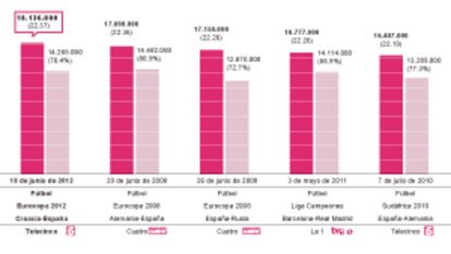 ‘Minutos de oro’ en la televisión española