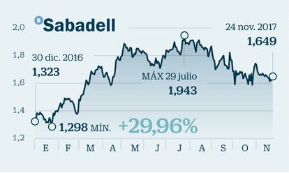 Sabadell: Una alternativa para participar en la escalada de la Bolsa a medio plazo