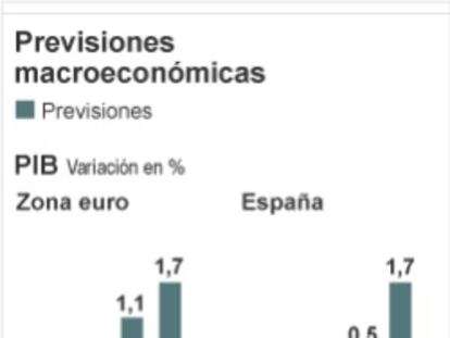 La CE rebaja el crecimiento de España y de la zona euro