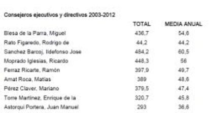 Fuente: auditor&iacute;a de Bankia