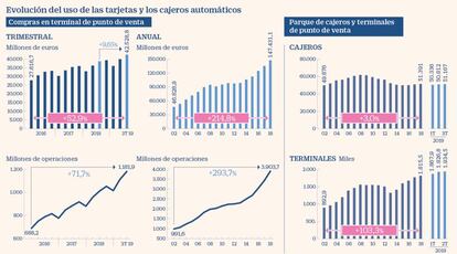 Evolución del uso de tarjetas y cajeros automáticos