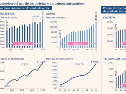 El volumen de pago con tarjeta se prepara para batir nuevos récords