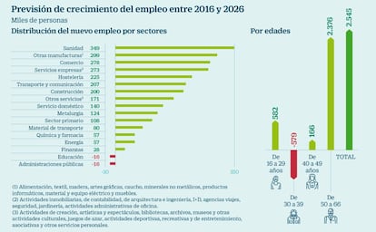 Previsiones de empleo para el periodo 2016-2026