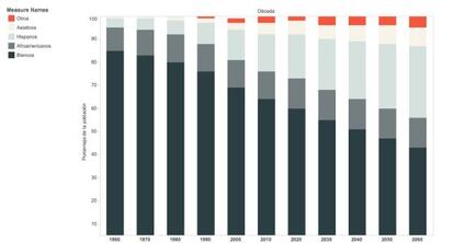 El cambio demográfico augura que los blancos dejarán de ser mayoría en 2050. Datos del Pew Research Center