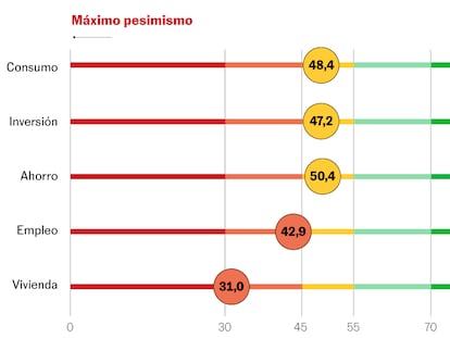 La perspectiva de los españoles sobre su situación económica resiste el aumento de la incertidumbre global