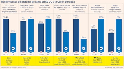 Rendimientos del sistema de salud en EE UU y la Unión Europea