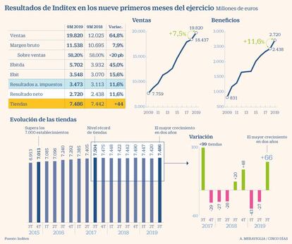 Resultados de Inditex en los nueve primeros meses del ejercicio