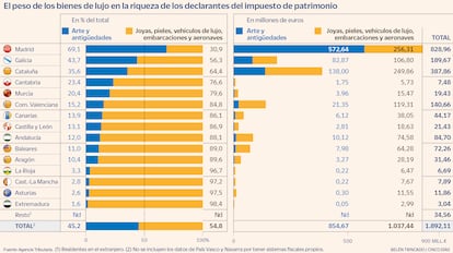 Bienes de lujo por comunidades