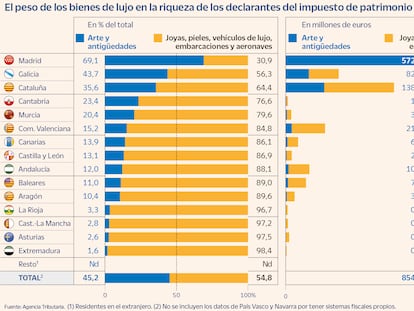 Los ricos de Madrid concentran el 70% de sus bienes de lujo en arte por motivos fiscales