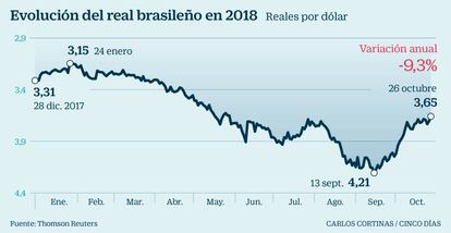 Evolución del real brasileño en 2018