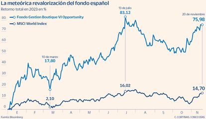 La meteórica revalorización del fondo Gestion Boutique VI Opportunity