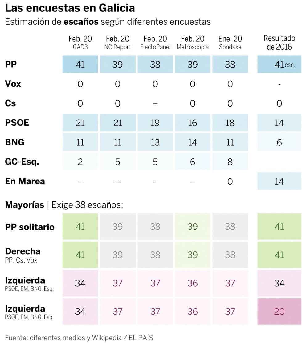 Elecciones 5 de abril: Así avanzan las encuestas en Galicia y País ...