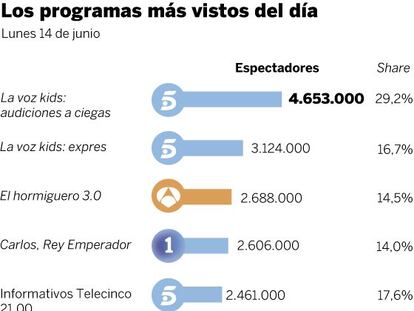 Audiencias del lunes 14 de septiembre