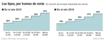 Tipos del IRPF por tramos de renta