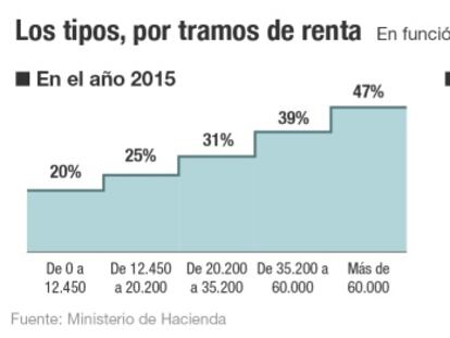 ¿Y cómo se aplica una rebaja del IRPF a mitad de año?