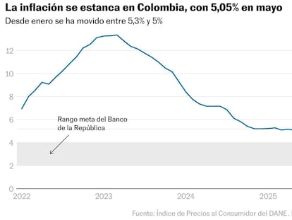 La inflación se atasca en Colombia: cierra mayo con 5,05%