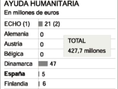 Ayuda humanitaria