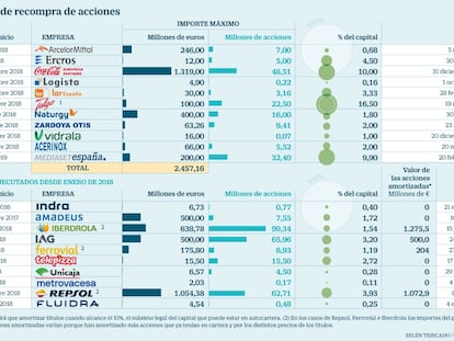 Once empresas de la Bolsa española invertirán 2.500 millones en acciones propias