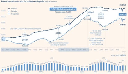 EPA: el mercado de trabajo en el segundo trimestre de 2021