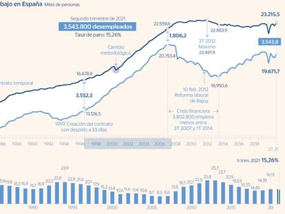 España consigue recuperar empleo a costa de un aumento de la precariedad