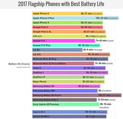 Relación con los móviles de alta gama con mejor batería de 2017