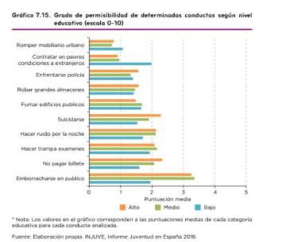 Gráfico sobre la permisibilidad de los jóvenes en el estudio del Injuve.