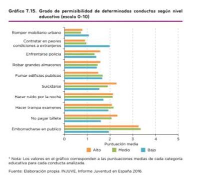 Grfico sobre la permisibilidad de los jvenes en el estudio del Injuve.