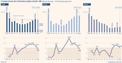 Compraventa de viviendas según estado en 2019