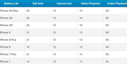 Comparativa de batería de los nuevos iPhone frente a sus predecesores (horas)