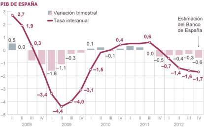 Fuente: INE y Banco de España.