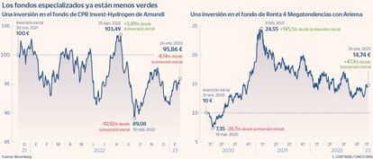 Los fondos especializados ya están menos verdes