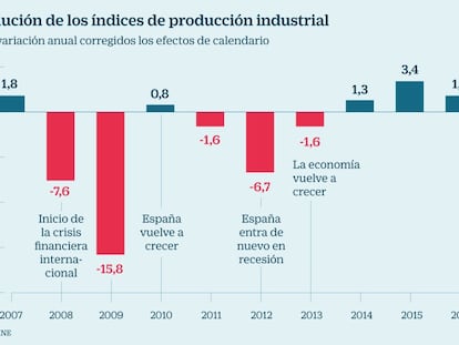 La ralentización de Europa tumba la producción industrial española