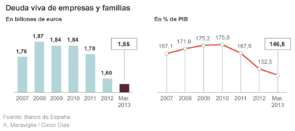 Crédito a familias, empresas y Gobiernos de España