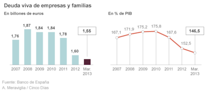 Crédito a familias, empresas y Gobiernos de España