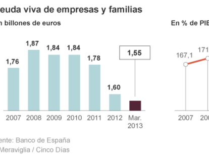 Crédito a familias, empresas y Gobiernos de España
