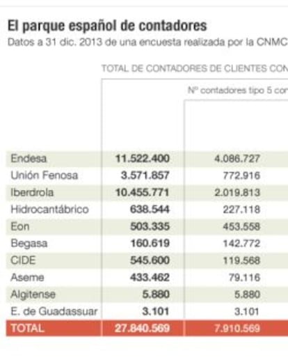 El parque espa&ntilde;ol de contadores de la luz