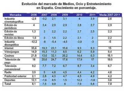 Evolución del mercado de Medios, Ocio y Entretenimiento en España (2006-2011)