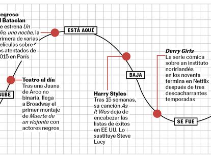 La curva de la semana: sube el teatro inclusivo, baja Harry Styles, vuelve el surrealismo