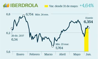 A la apuesta de la compañía por el negocio de energía eólica marina se sumó el viernes el espaldarazo del Ejecutivo a las energías limpias. En el primer Consejo de Ministros, la responsable de la política energética, Teresa Ribera, abogó por derogar el impuesto al sol como apoyo a las renovables y por empezar a preparar el terreno para dejar de prolongar energías como la nuclear y el carbón. Iberdrola es una de las compañías que más partido puede sacar del nuevo entorno energético. En la última semana sus acciones suben un 4,6%.