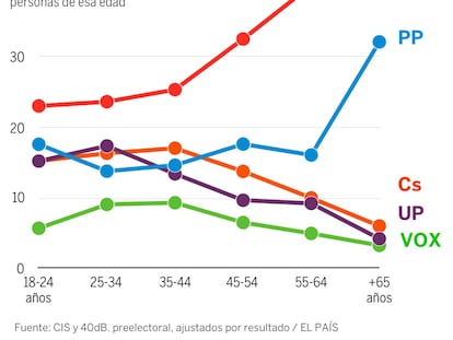 Jóvenes y mayores también votaron distinto en España