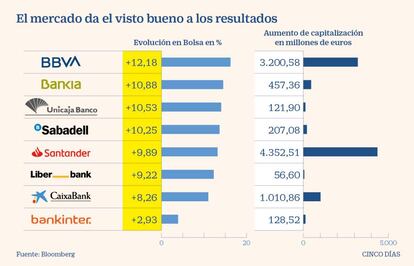 Los bancos en Bolsa tras los resultados de 2020