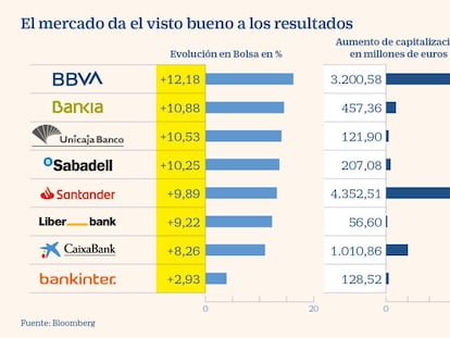 La banca gana 9.500 millones en Bolsa tras la publicación de sus resultados