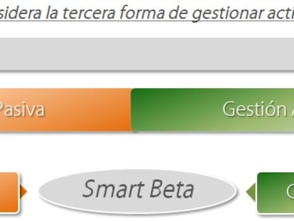 El futuro de la gestión: Smart Beta