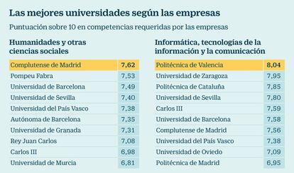 Las mejores universidades según las empresas