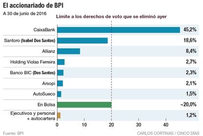 El accionariado de BPI