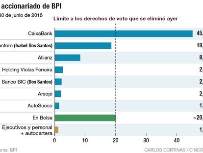 El accionariado de BPI