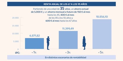 Jubilación joven