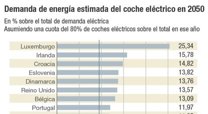 Demanda de energía estimada del coche eléctrico en 2050