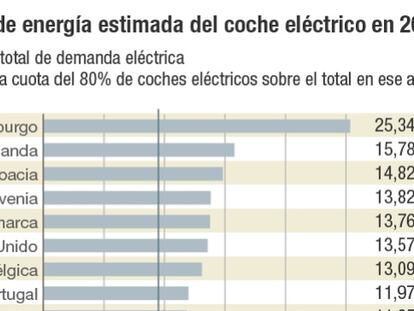 El coche eléctrico requerirá energía equivalente a 18 centrales nucleares
