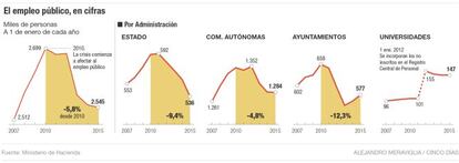 El empleo público, en cifras